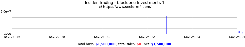 Insider Trading Transactions for block.one Investments 1