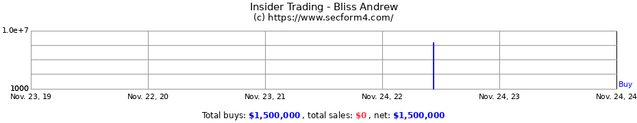 Insider Trading Transactions for Bliss Andrew