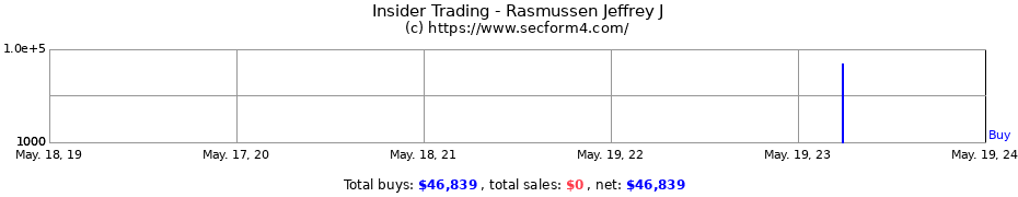 Insider Trading Transactions for Rasmussen Jeffrey J