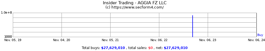 Insider Trading Transactions for AGGIA FZ LLC