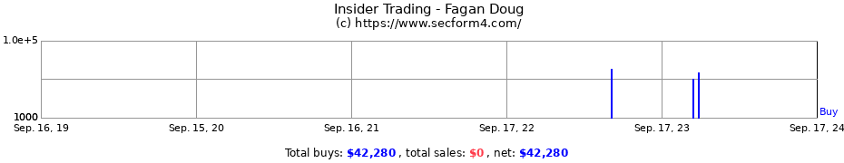 Insider Trading Transactions for Fagan Doug