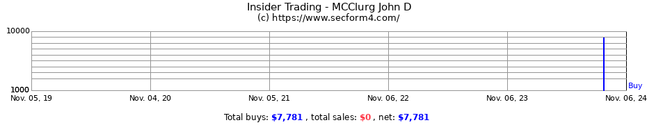 Insider Trading Transactions for MCClurg John D