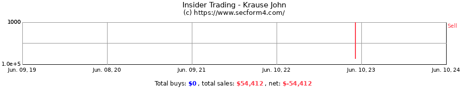 Insider Trading Transactions for Krause John