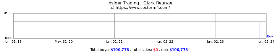 Insider Trading Transactions for Clark Reanae
