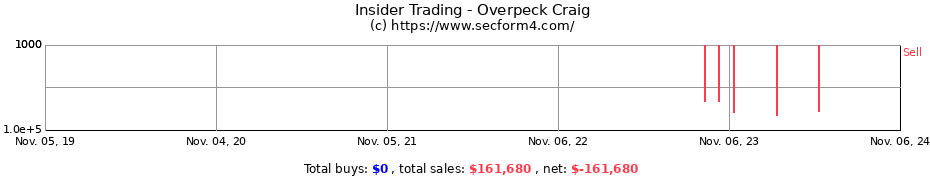 Insider Trading Transactions for Overpeck Craig