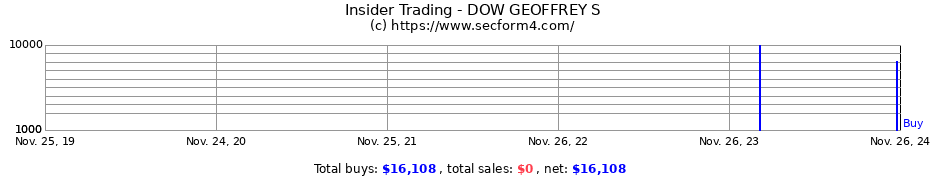 Insider Trading Transactions for DOW GEOFFREY S