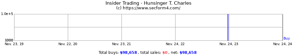 Insider Trading Transactions for Hunsinger T. Charles