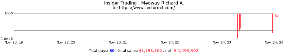 Insider Trading Transactions for Medway Richard A.