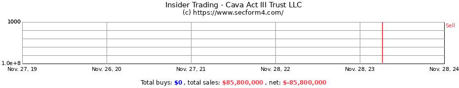 Insider Trading Transactions for Cava Act III Trust LLC