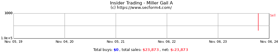 Insider Trading Transactions for Miller Gail A