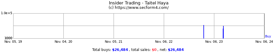 Insider Trading Transactions for Taitel Haya