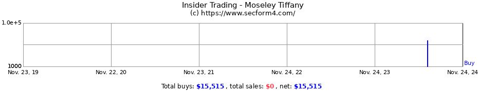 Insider Trading Transactions for Moseley Tiffany