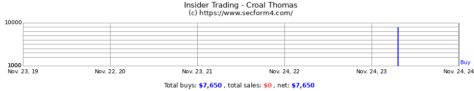 Insider Trading Transactions for Croal Thomas