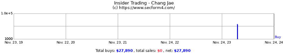 Insider Trading Transactions for Chang Jae