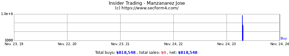 Insider Trading Transactions for Manzanarez Jose