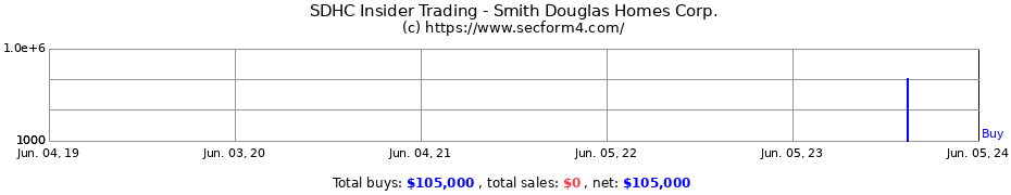 Insider Trading Transactions for Smith Douglas Homes Corp.