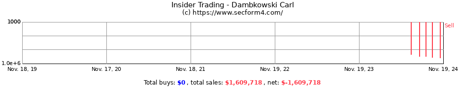 Insider Trading Transactions for Dambkowski Carl