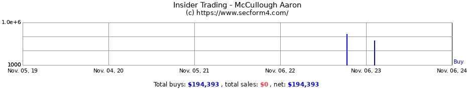 Insider Trading Transactions for McCullough Aaron