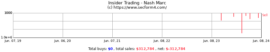 Insider Trading Transactions for Nash Marc