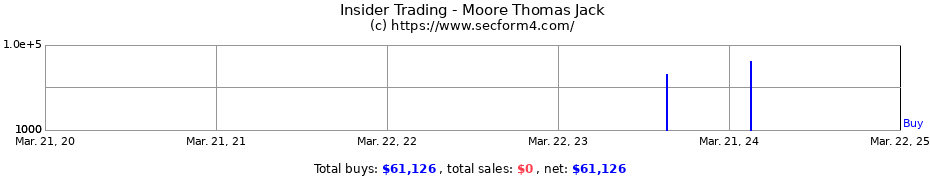 Insider Trading Transactions for Moore Thomas Jack