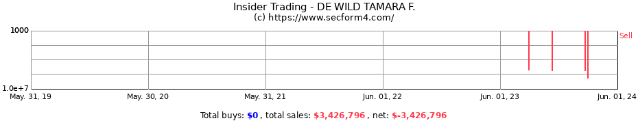 Insider Trading Transactions for DE WILD TAMARA F.