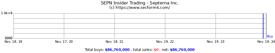 Insider Trading Transactions for Septerna Inc.