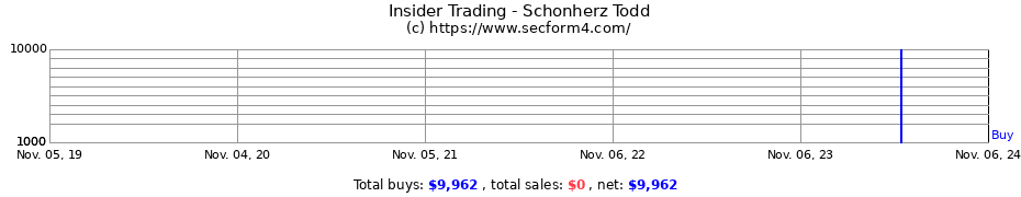 Insider Trading Transactions for Schonherz Todd