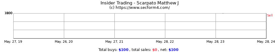 Insider Trading Transactions for Scarpato Matthew J