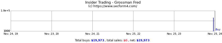 Insider Trading Transactions for Grossman Fred