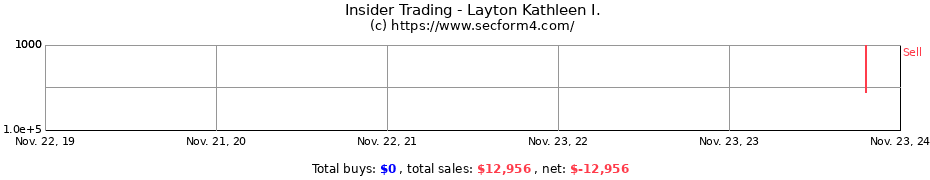 Insider Trading Transactions for Layton Kathleen I.