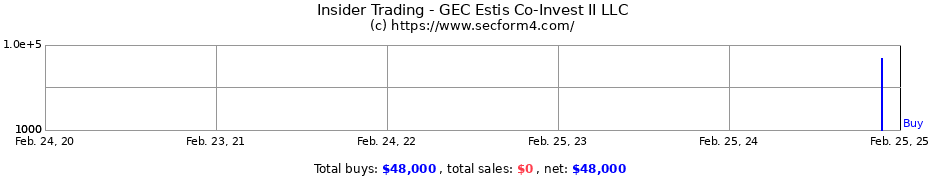 Insider Trading Transactions for GEC Estis Co-Invest II LLC