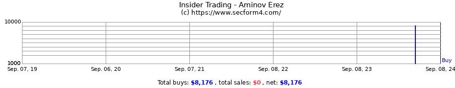 Insider Trading Transactions for Aminov Erez