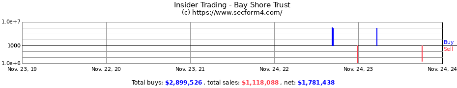 Insider Trading Transactions for Bay Shore Trust