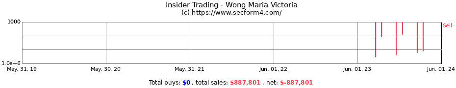 Insider Trading Transactions for Wong Maria Victoria