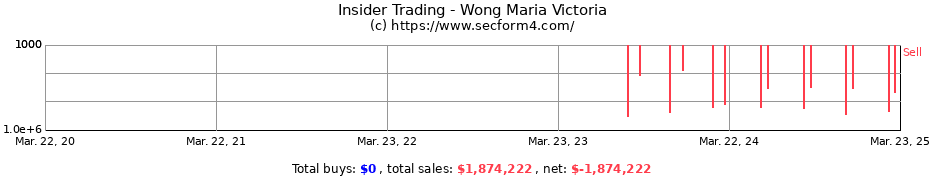 Insider Trading Transactions for Wong Maria Victoria