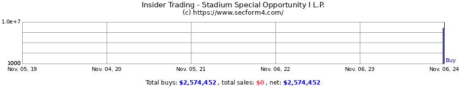 Insider Trading Transactions for Stadium Special Opportunity I L.P.