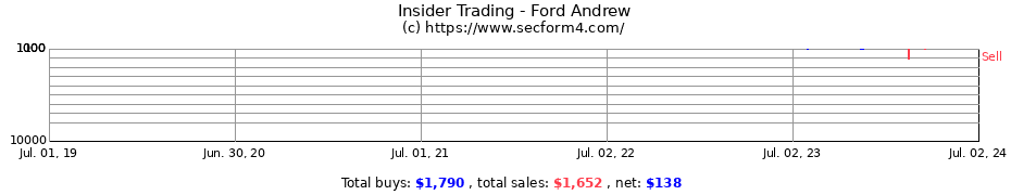 Insider Trading Transactions for Ford Andrew