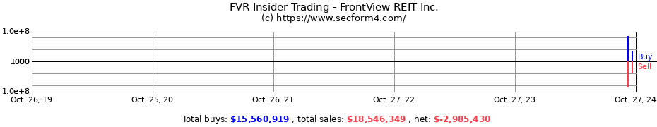 Insider Trading Transactions for FrontView REIT Inc.