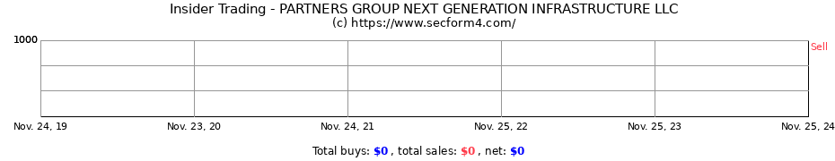 Insider Trading Transactions for PARTNERS GROUP NEXT GENERATION INFRASTRUCTURE LLC