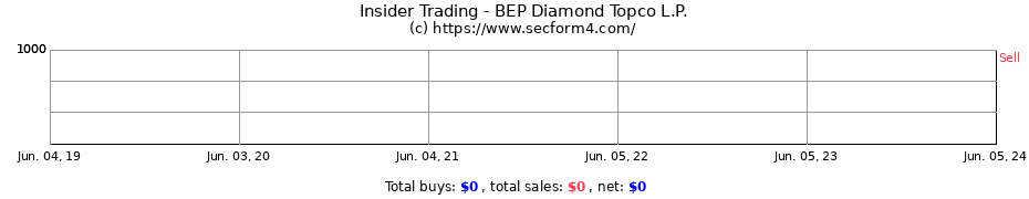Insider Trading Transactions for BEP Diamond Topco L.P.