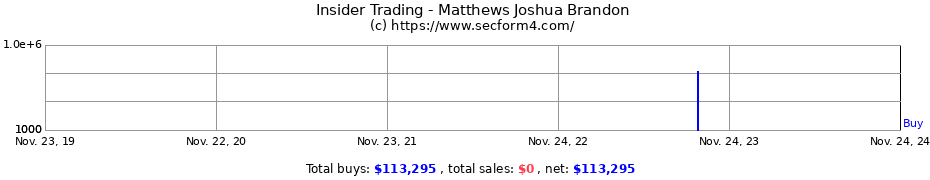 Insider Trading Transactions for Matthews Joshua Brandon