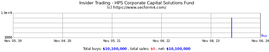 Insider Trading Transactions for HPS Corporate Capital Solutions Fund