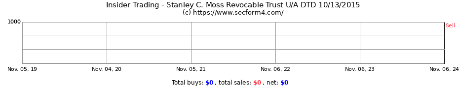 Insider Trading Transactions for Stanley C. Moss Revocable Trust U/A DTD 10/13/2015