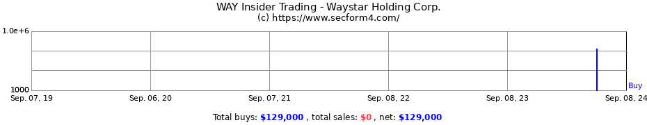 Insider Trading Transactions for Waystar Holding Corp.