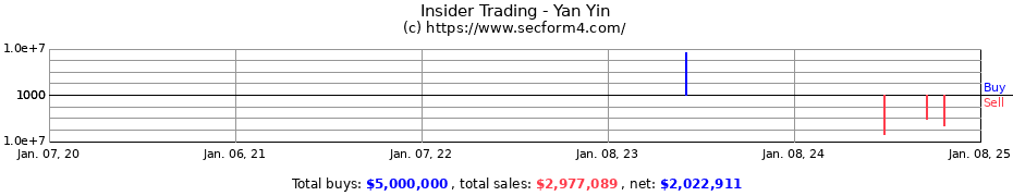 Insider Trading Transactions for Yan Yin