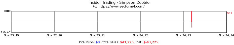 Insider Trading Transactions for Simpson Debbie