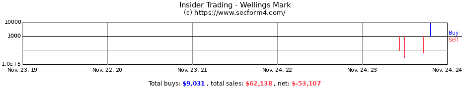 Insider Trading Transactions for Wellings Mark