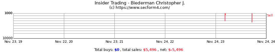 Insider Trading Transactions for Biederman Christopher J.