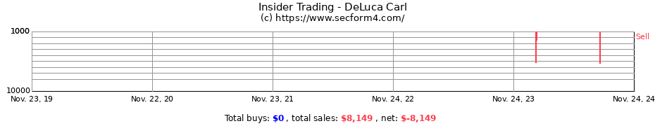 Insider Trading Transactions for DeLuca Carl