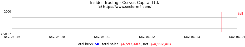 Insider Trading Transactions for Corvus Capital Ltd.